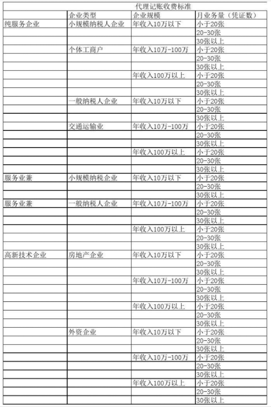 四川代理记账公司收费表一览，代理记账收费结构构成